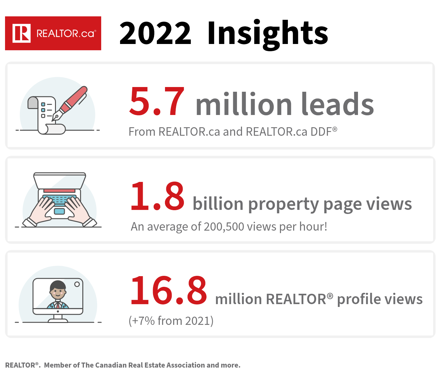 In 2022, REALTOR.ca and REALTOR.ca DDF® sent 5.7 million leads to REALTORS®, received 1.8 billion property page views, and 16.8 million REALTOR® profile views.